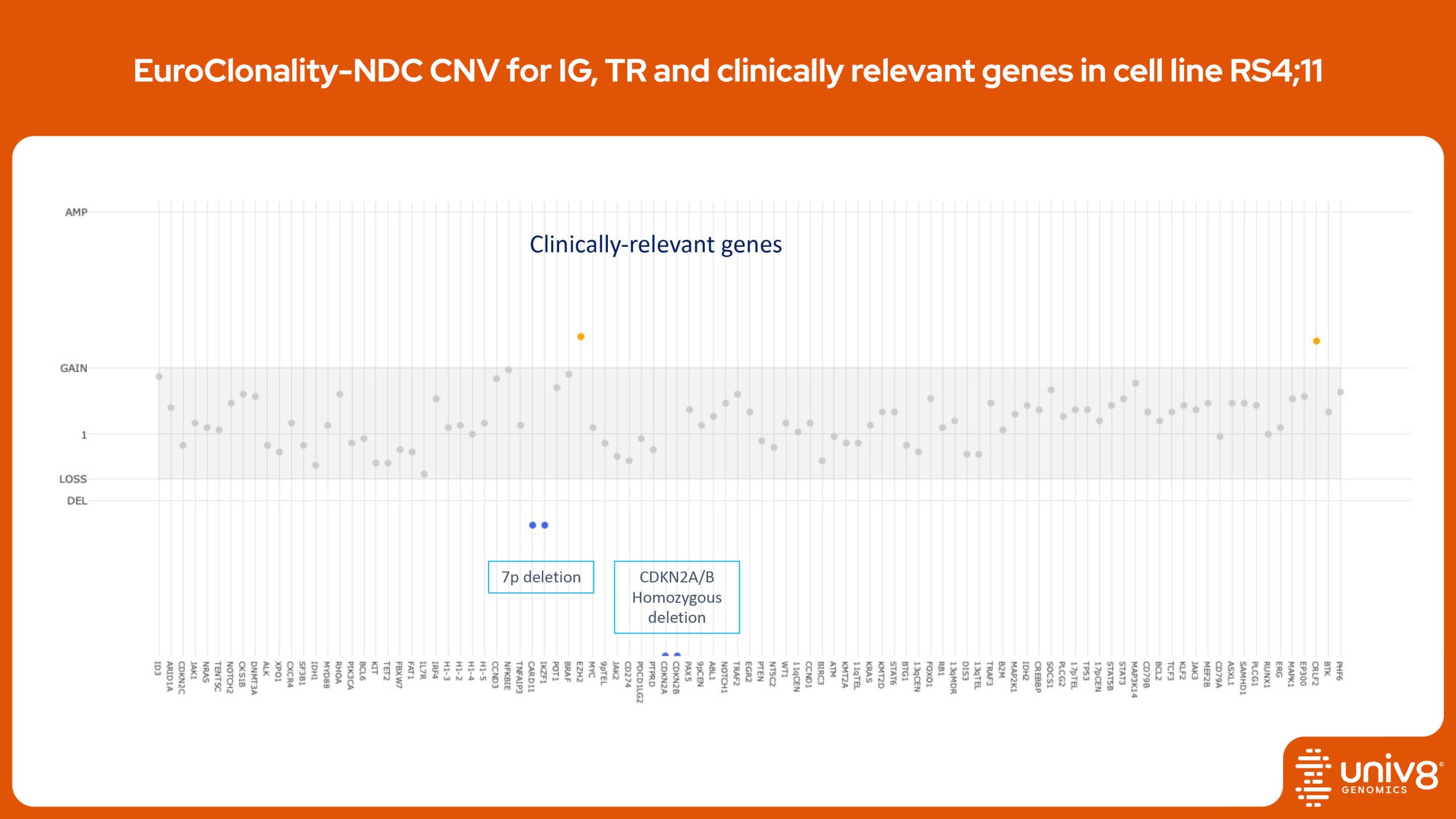 Clinically relevant genes