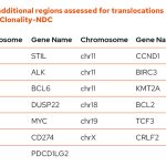 List of additional regions assessed for translocations on EuroClonality-NDC